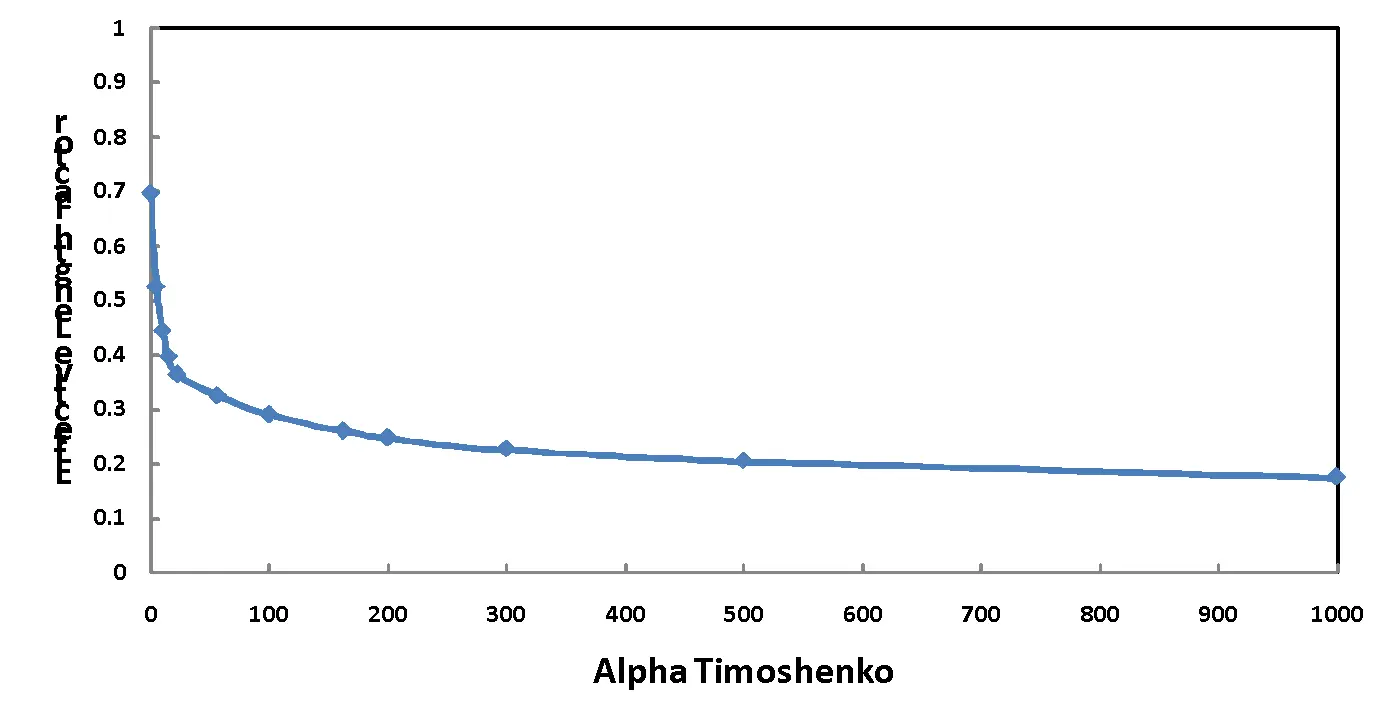 Graphical representation of the relation between the α parameter and the effective length factor